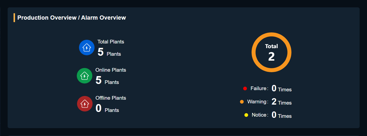 Plant Overview