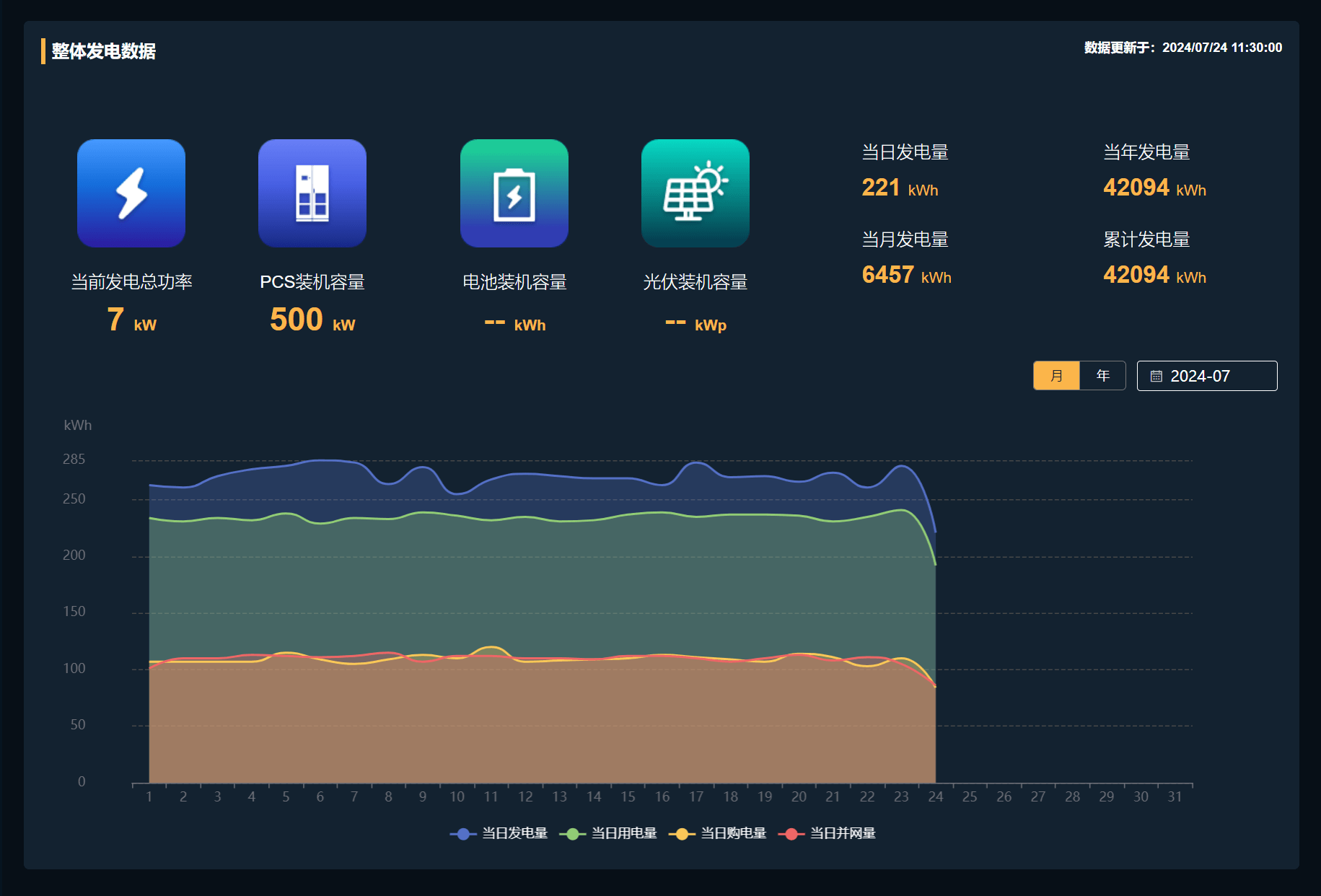 整体发电概况